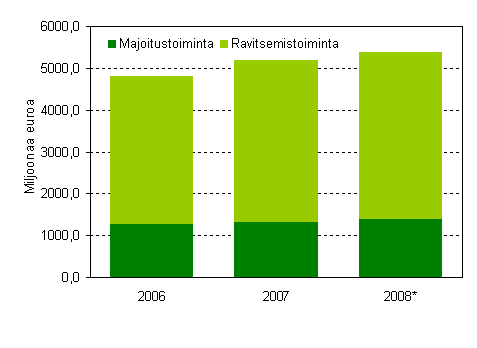 Majoitus- ja ravitsemistoiminnan liikevaihto 2006–2008*