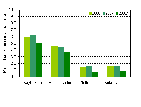 Ravitsemistoiminnan kannattavuuden tunnuslukuja 2006–2008*