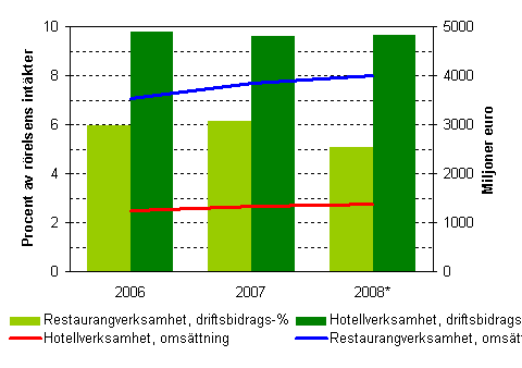 Omsttning och driftsbidragsprocent inom hotell- och restaurangverksamheten 2006–2008*