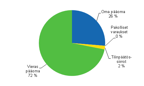 Majoitus- ja ravitsemistoiminnan taseen rakenne 2008