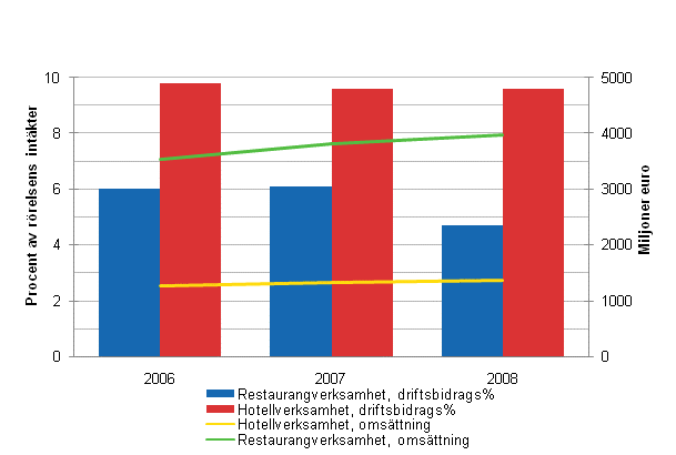 Omsttning och driftsbidragsprocent inom hotell- och restaurangverksamheten 2006-2008