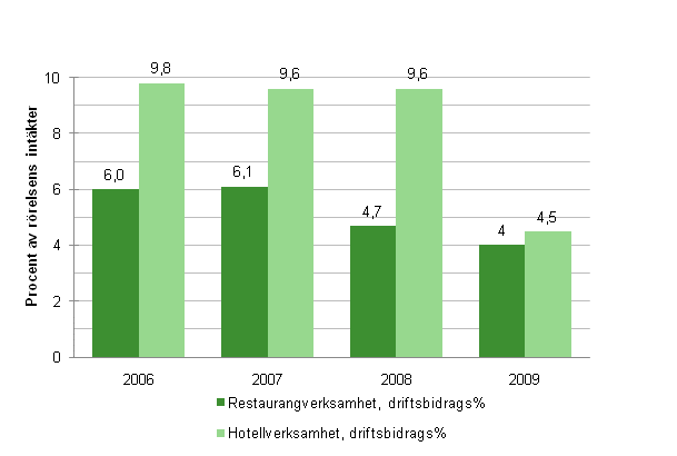 Driftsbidragsprocent inom hotell- och restaurangverksamheten 2006–2009*