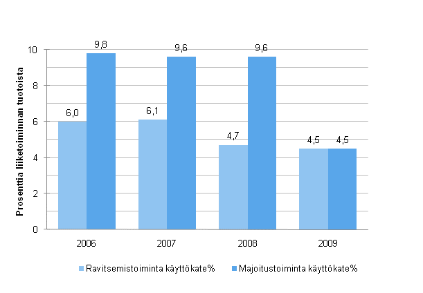 Driftsbidragsprocent inom hotell- och restaurangverksamheten 2006–2009