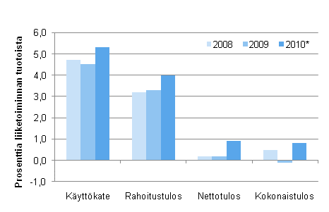 Kuvio 4. Ravitsemistoiminnan kannattavuuden tunnuslukuja 2008–2010*