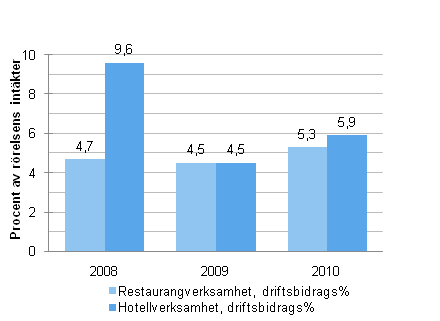 Driftsbidragprocent inom hotell- och restaurangverksamheten 2008–2010*