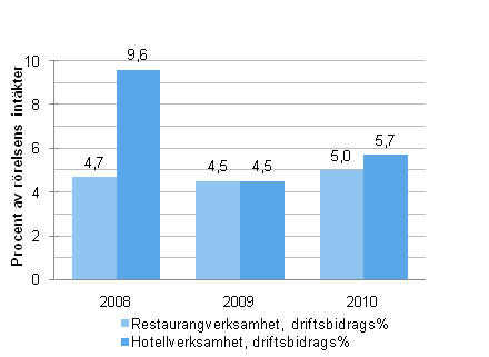 Driftsbidragsprocent inom hotell- och restaurangverksamhet 2008–2010