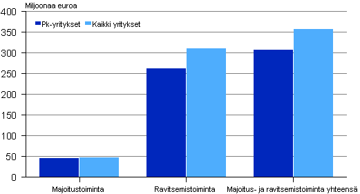 Kuvio 1. Majoitus- ja ravitsemistoiminnan liikevaihdon muutos 2010-2011 