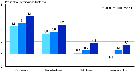 Kuvio 4. Ravitsemistoiminnan kannattavuuden tunnuslukuja 2009–2011 