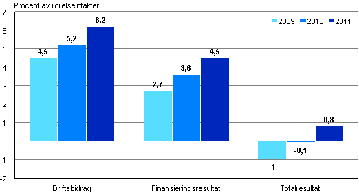 Lnsamheten inom hotell- och restaurangverksamhet 2009–2011 