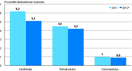 Majoitus- ja ravitsemistoiminnan kannattavuus 2011–2012*