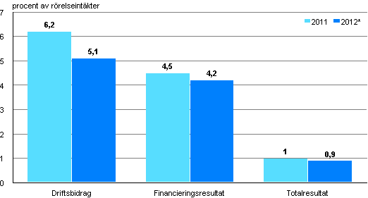 Lnsamheten inom hotell- och restaurangverksamheten 2011–2012*