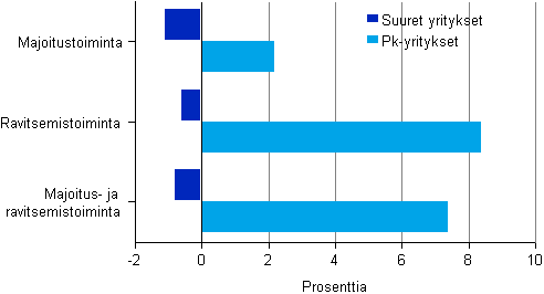 Kuvio 2. Liikevaihdon muutos suuruusluokittain 2011–2012