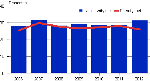 Kuvio 5. Majoitus- ja ravitsemistoiminnan omavaraisuusaste 2006–2012