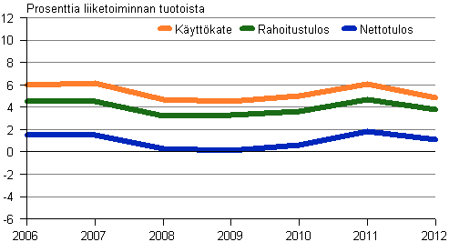 Kuvio 7. Ravitsemistoiminnan kannattavuus 2006–2012