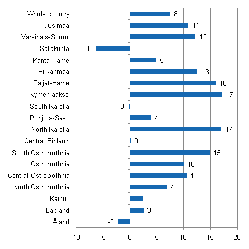 Change in overnight stays in January by region 2011 / 2010, %