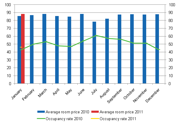 Hotel room occupancy rate and the monthly average price