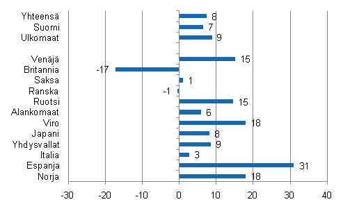 Ypymisten muutos tammikuussa 2011/2010, %