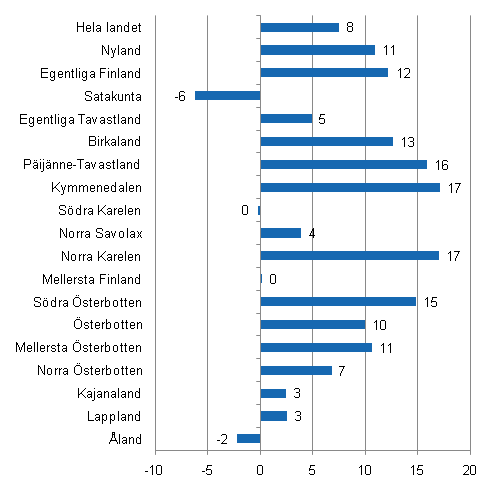 Frndring i vernattningar i januari landskapsvis 2011/2009, %