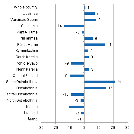 Change in overnight stays in February by region 2011 / 2010, %