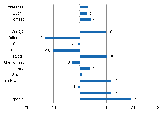 Ypymisten muutos tammi-helmikuu 2011/2010, %