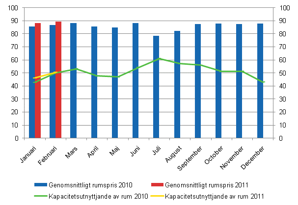 Hotellrum uthyrningsgrad och det mnatliga genomsnittliga priset