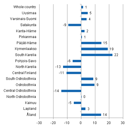 Change in overnight stays in March by region 2011 / 2010, %