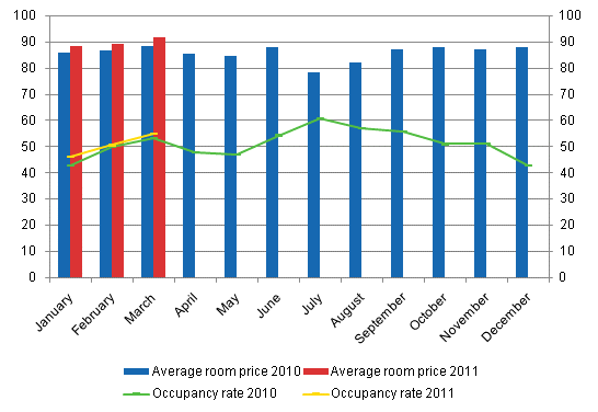 Hotel room occupancy rate and the monthly average price