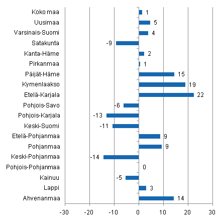 Ypymisten muutos maakunnittain maaliskuussa 2011/2010, %