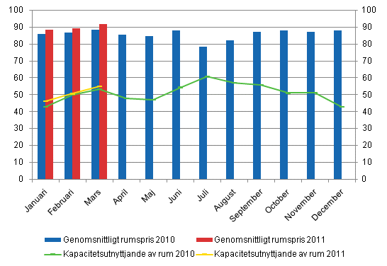 Hotellrum uthyrningsgrad och det mnatliga genomsnittliga priset