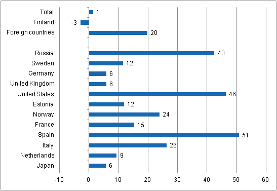 Change in overnight stays in April 2011/2010, %