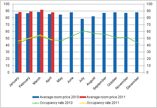 Hotel room occupancy rate and the monthly average price