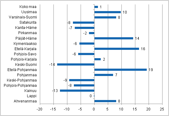 Ypymisten muutos maakunnittain huhtikuussa 2011/2010, %