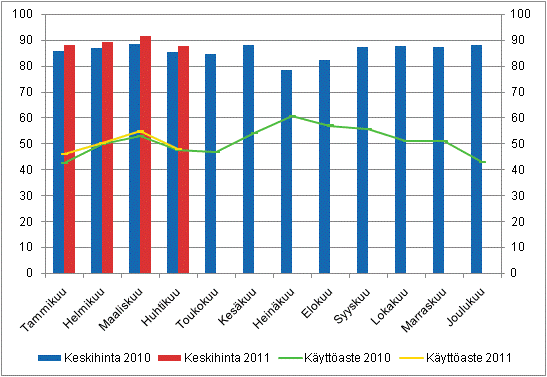 Hotellihuoneiden kuukausittainen kyttaste ja keskihinta