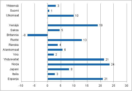 Ypymisten muutos tammi-huhtikuu 2011/2010, %