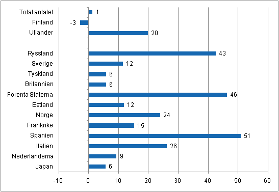 Frndring i vernattningar i april 2011/2010, %