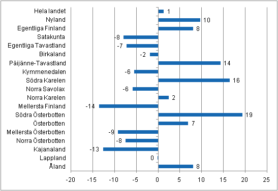 Frndring i vernattningar i april landskapsvis 2011/2010, %