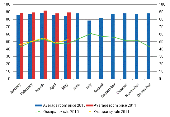 Hotel room occupancy rate and the monthly average price