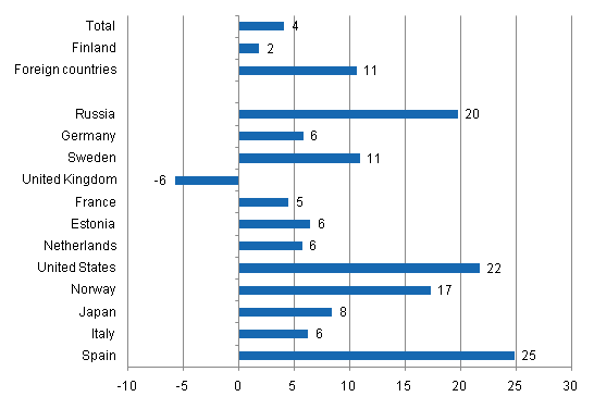 Change in overnight stays in January-May 2011/2010, %