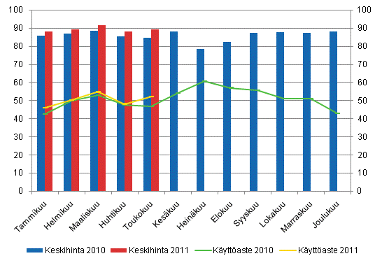 Hotellihuoneiden kuukausittainen kyttaste ja keskihinta