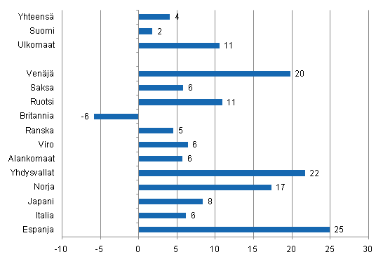 Ypymisten muutos tammi-toukokuu 2011/2010, %