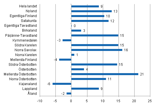 Frndring i vernattningar i maj landskapsvis 2011/2010, %