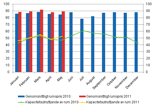 Hotellrum uthyrningsgrad och det mnatliga genomsnittliga priset