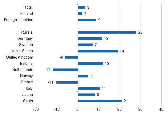 Change in overnight stays in June 2011/2010, %