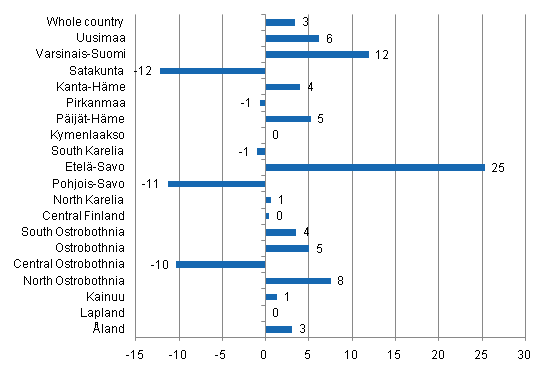 Change in overnight stays in June by region 2011 / 2010, %