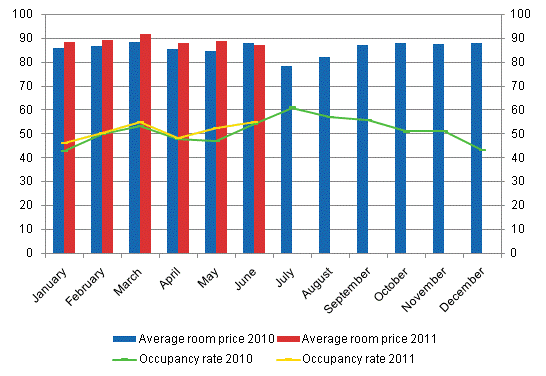 Hotel room occupancy rate and the monthly average price