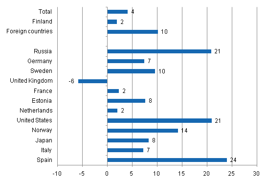 Change in overnight stays in January-June 2011/2010, %