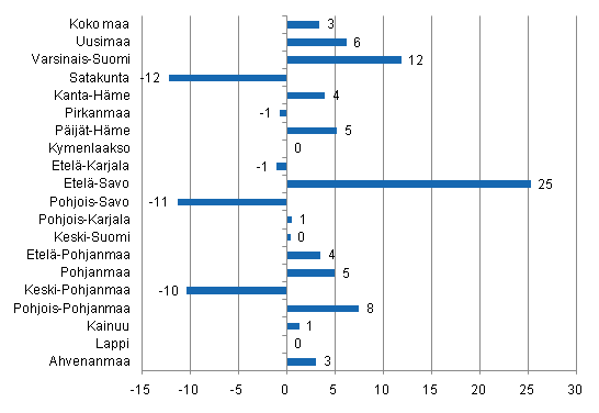 Ypymisten muutos maakunnittain keskuussa 2011/2010, %