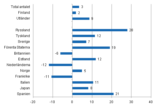 Frndring i vernattningar i juni 2011/2010, %