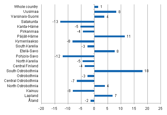 Change in overnight stays in July by region 2011 / 2010, %