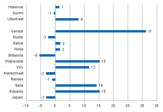 Ypymisten muutos heinkuussa 2011/2010, %